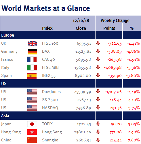 World Markets